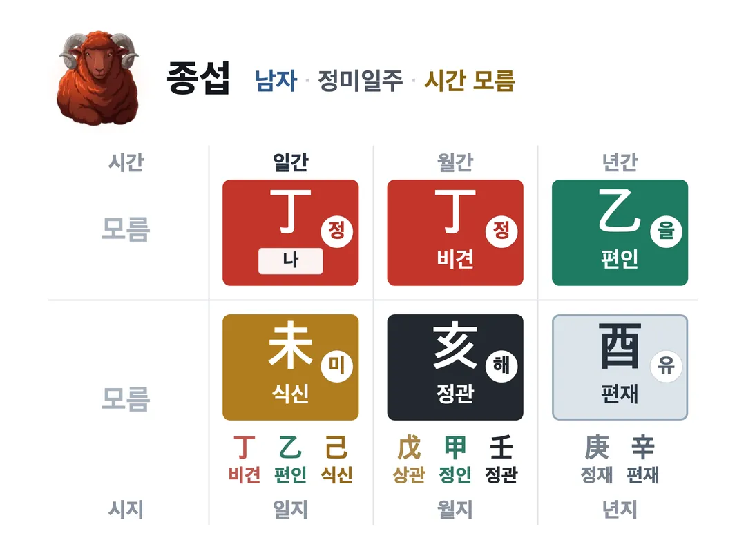 종섭 사주 원국 — 정미일주