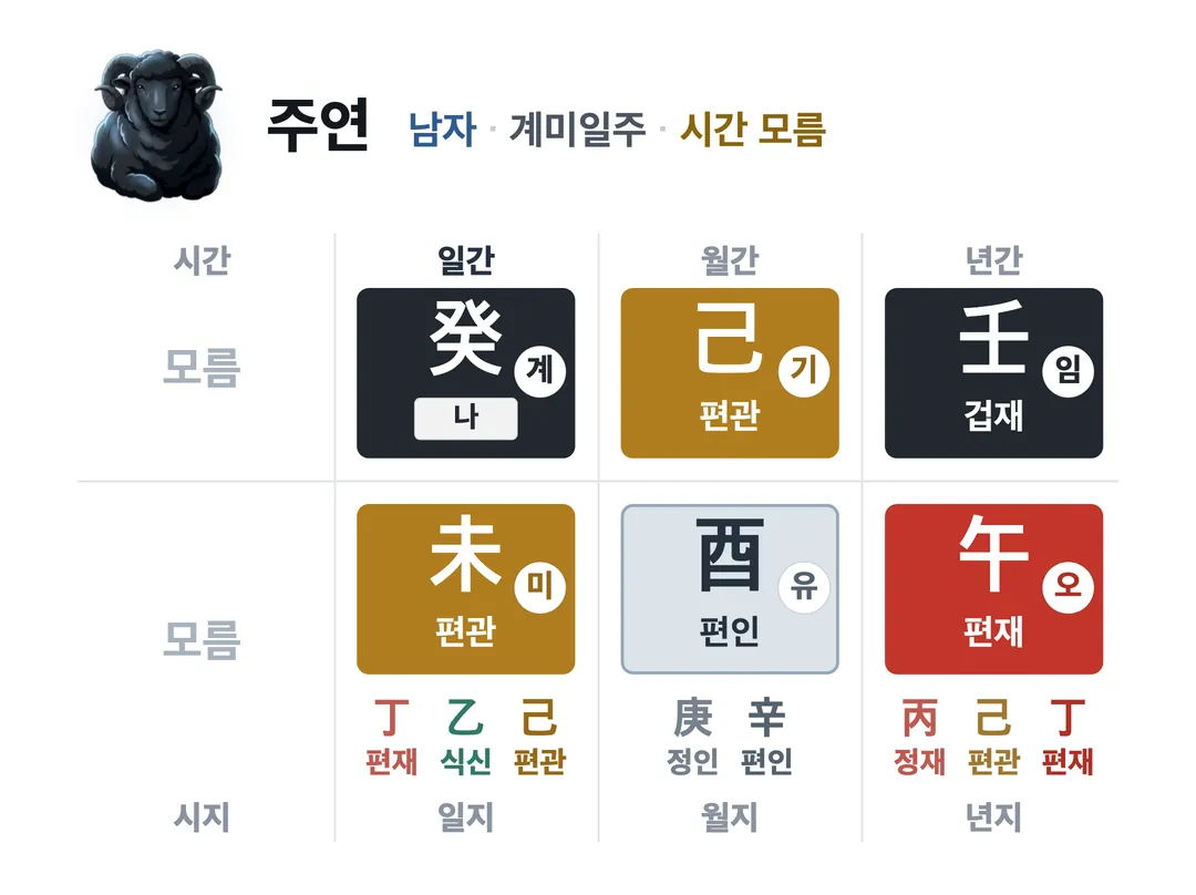 주연 사주 원국 — 계미일주