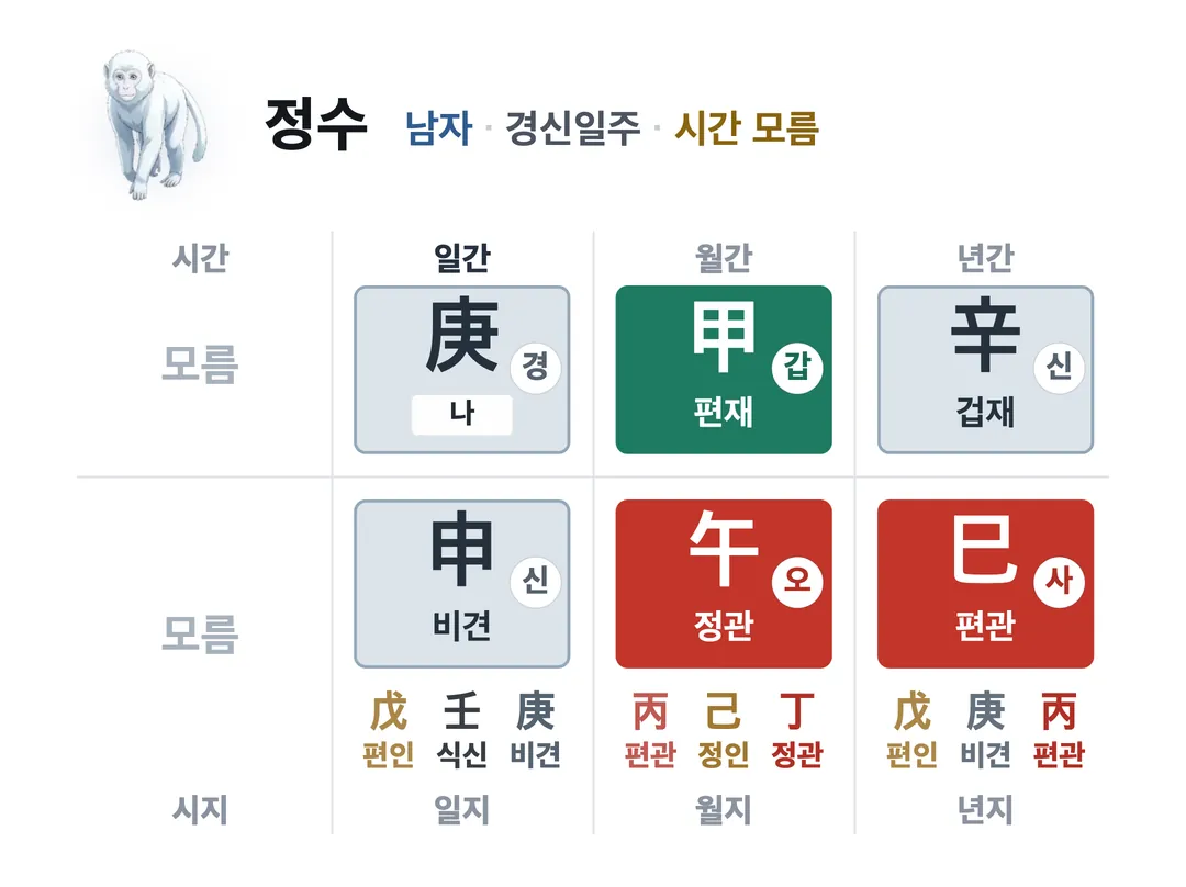 정수 사주 원국 — 경신일주