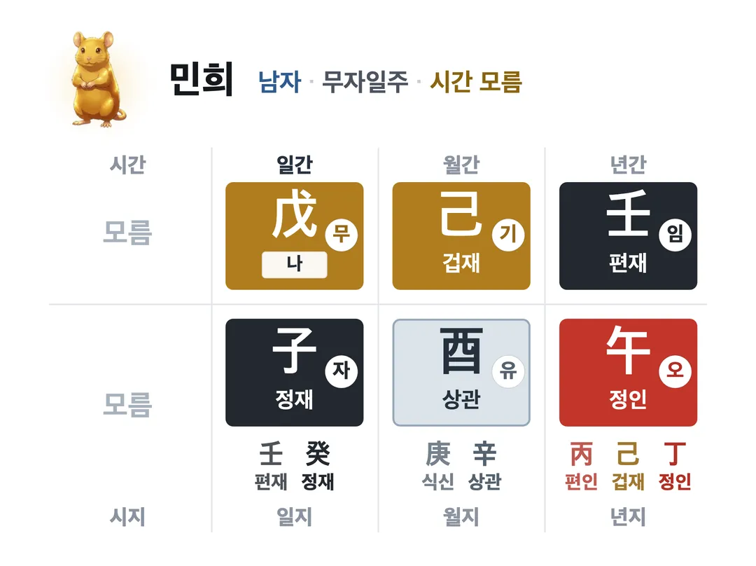 민희 사주 원국 — 무자일주