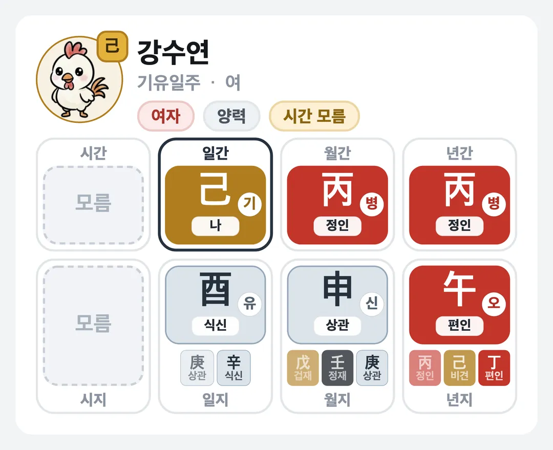 강수연 사주 원국 — 기유일주