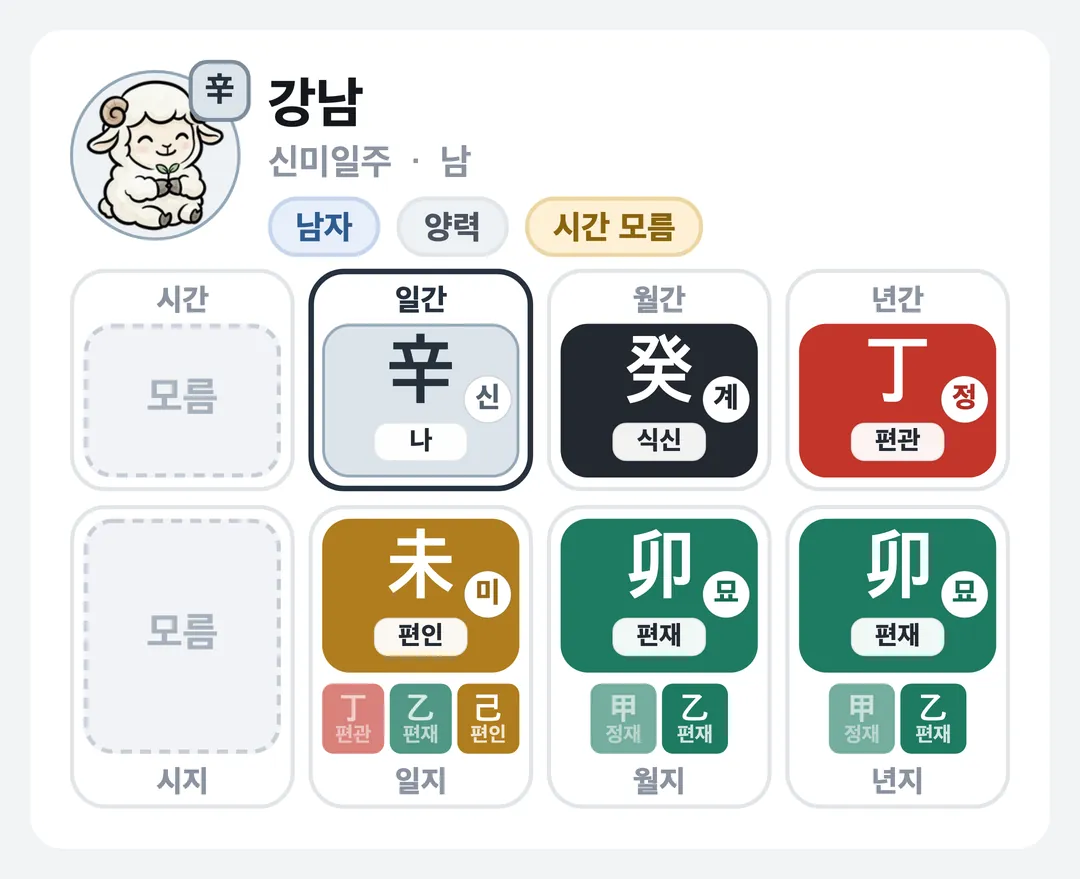 강남 사주 원국 — 신미일주
