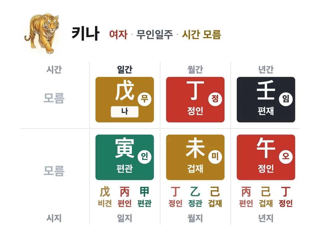 키나 사주 원국 — 무인일주