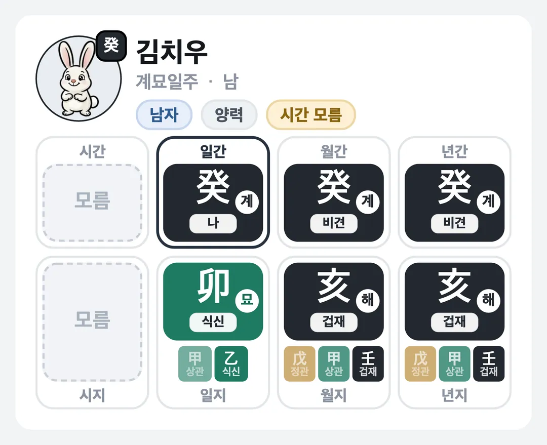 김치우 사주 원국 — 계묘일주