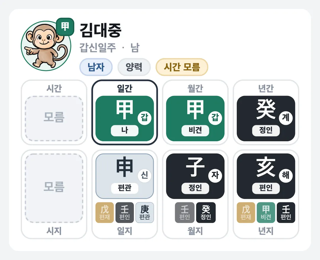 김대중 사주 원국 — 갑신일주