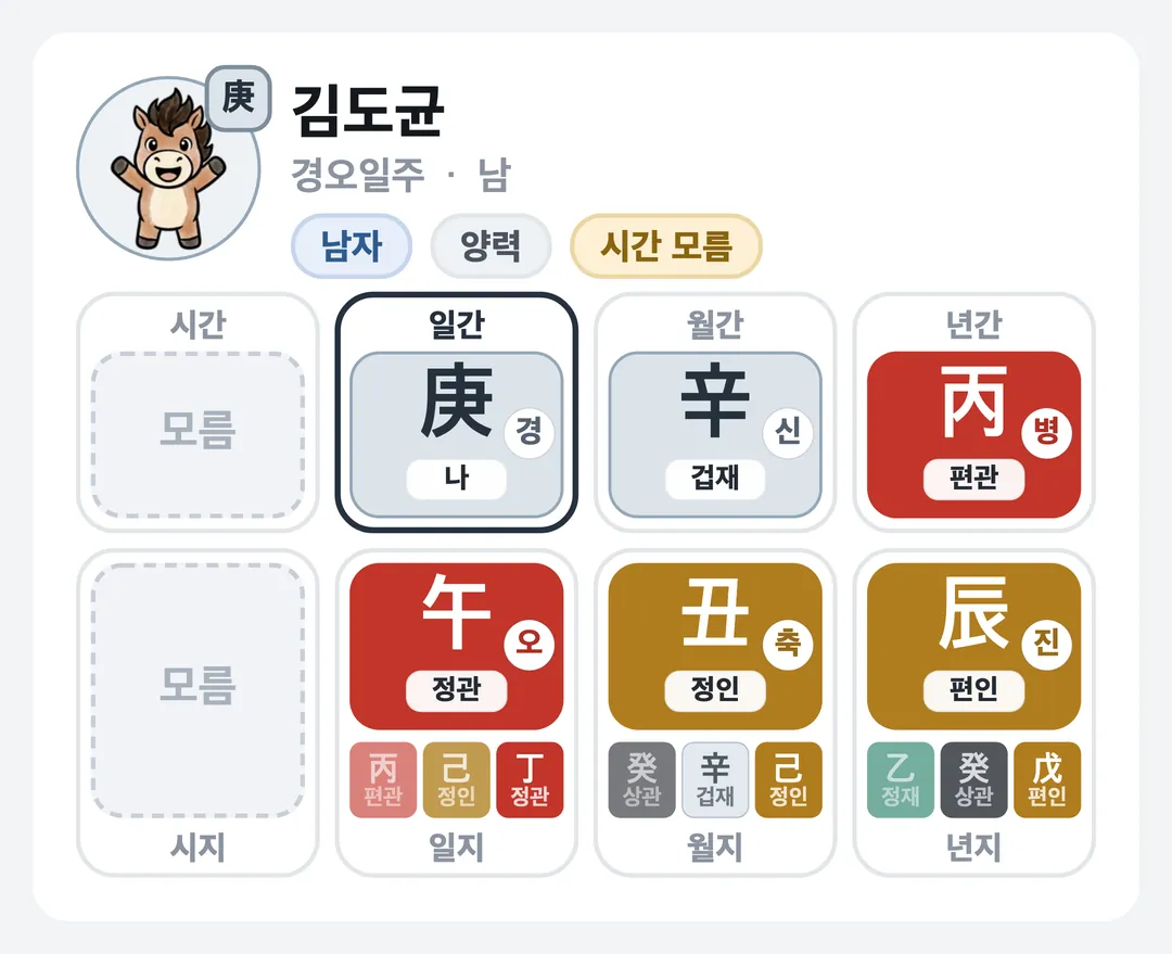 김도균 사주 원국 — 경오일주