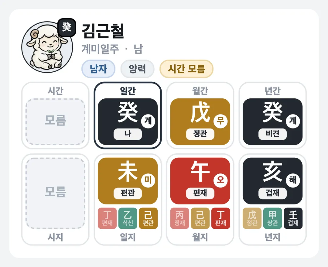김근철 사주 원국 — 계미일주