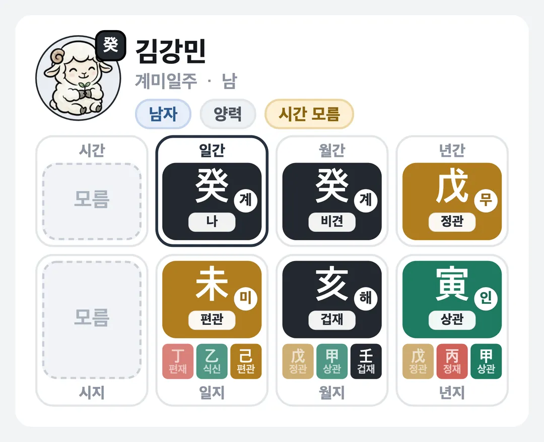 김강민 사주 원국 — 계미일주