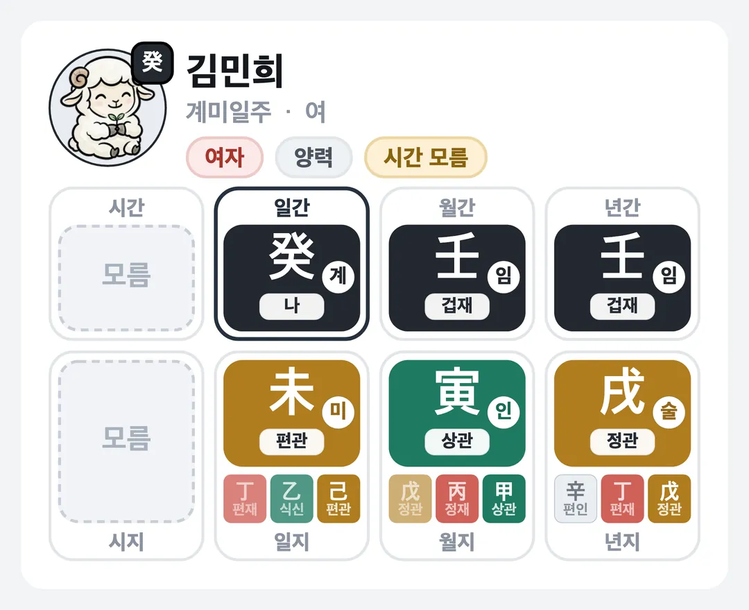 김민희 사주 원국 — 계미일주
