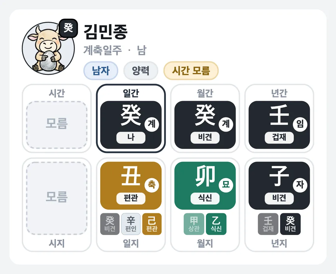 김민종 사주 원국 — 계축일주