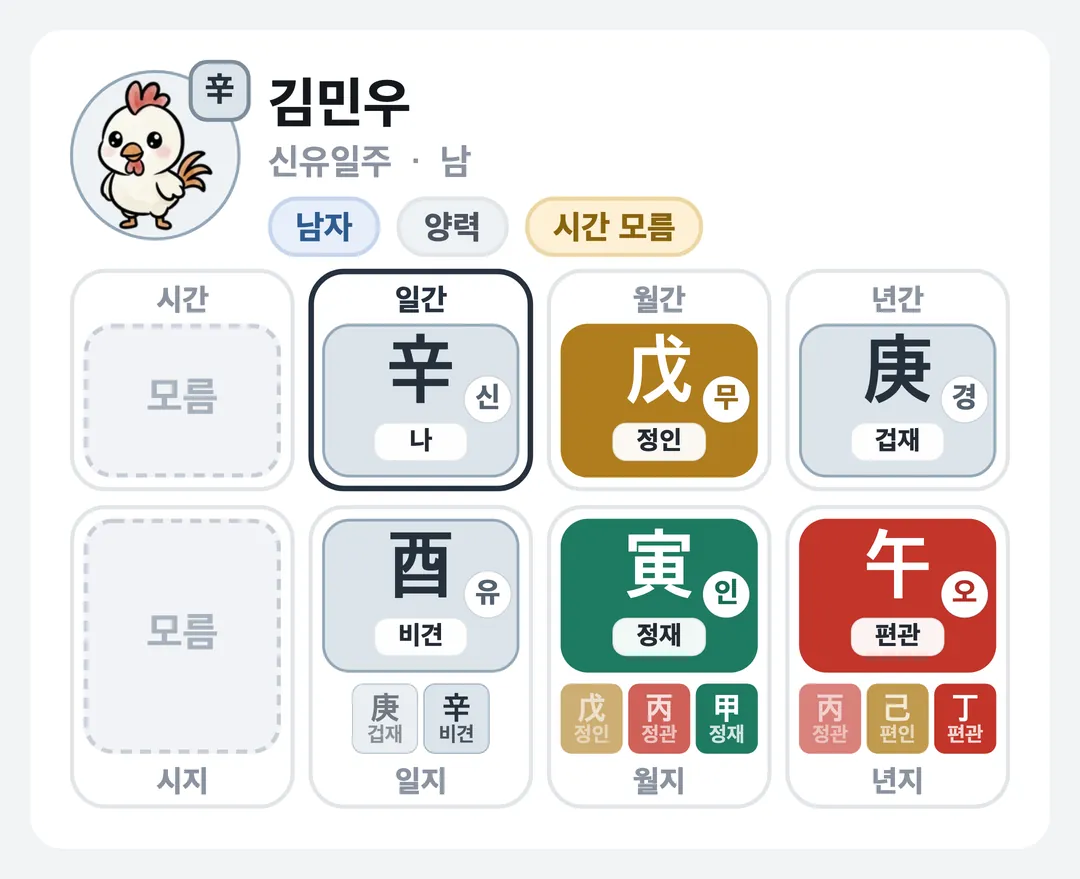 김민우 사주 원국 — 신유일주