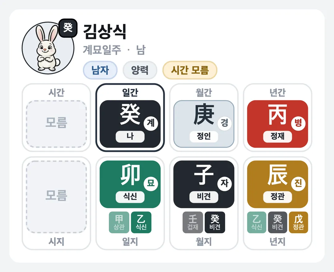 김상식 사주 원국 — 계묘일주