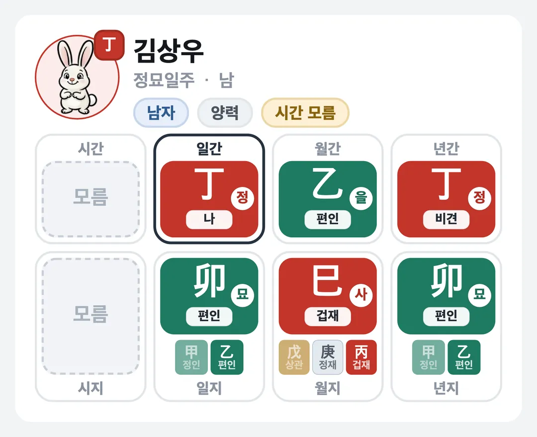 김상우 사주 원국 — 정묘일주