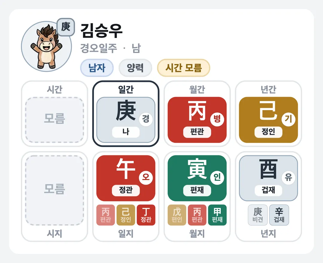 김승우 사주 원국 — 경오일주