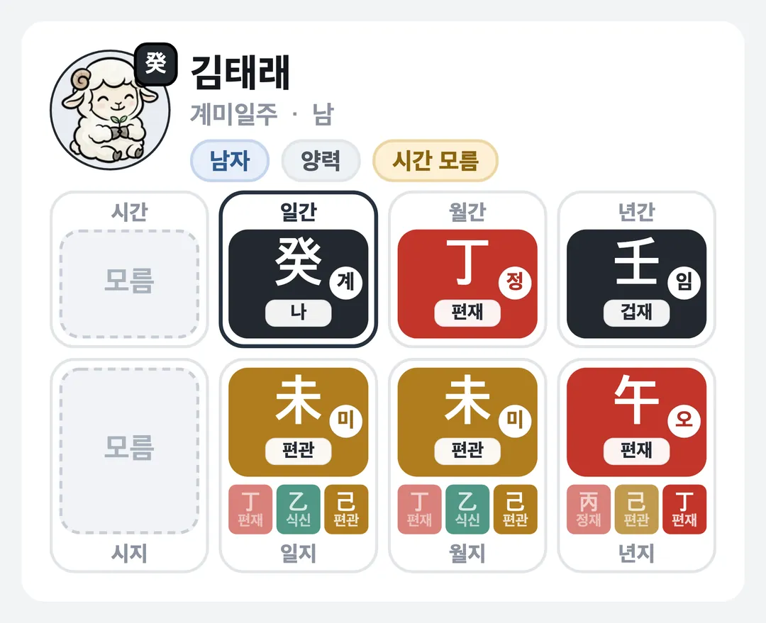 김태래 사주 원국 — 계미일주