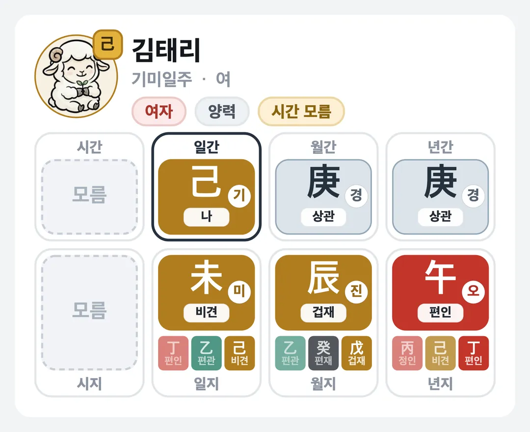 김태리 사주 원국 — 기미일주
