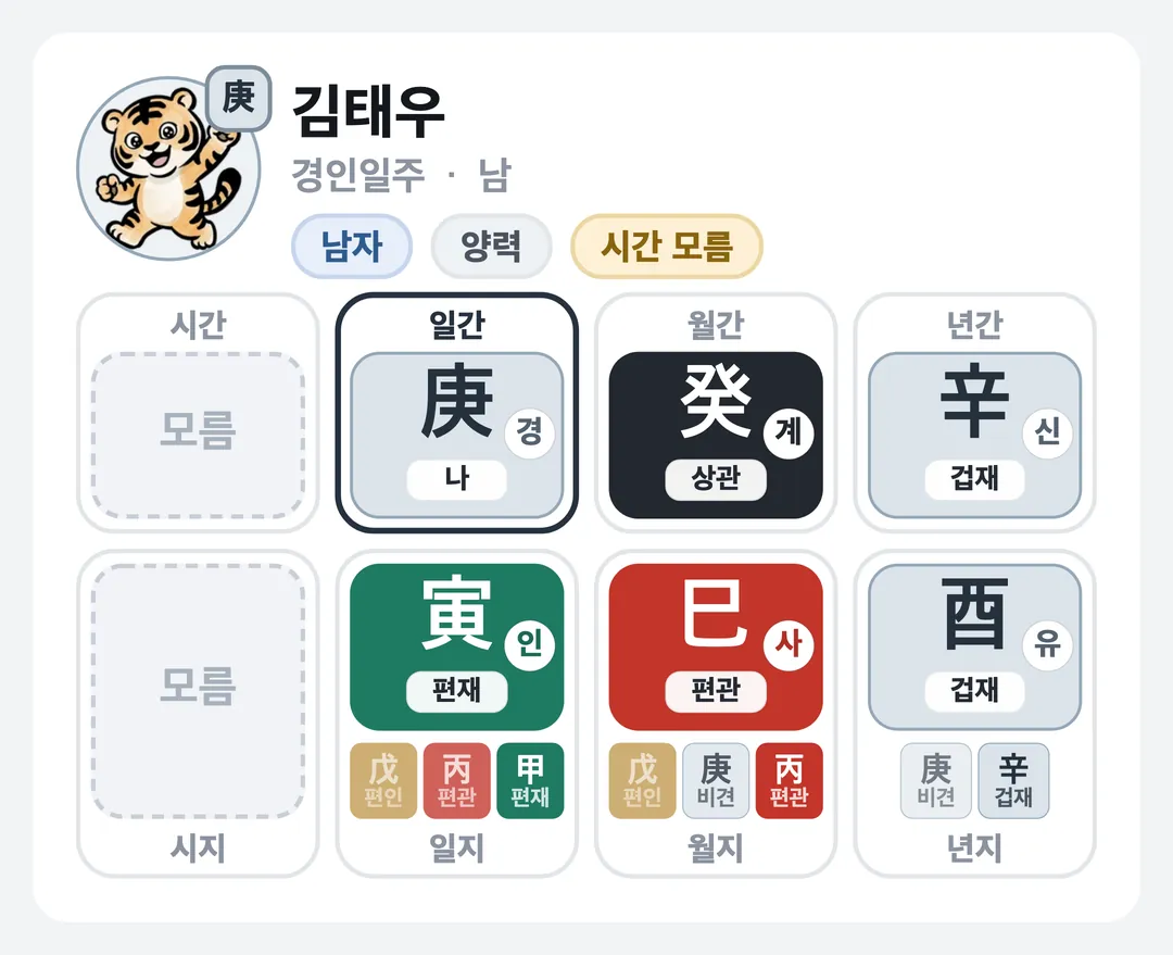 김태우 사주 원국 — 경인일주