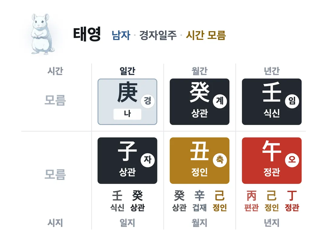 태영 사주 원국 — 경자일주