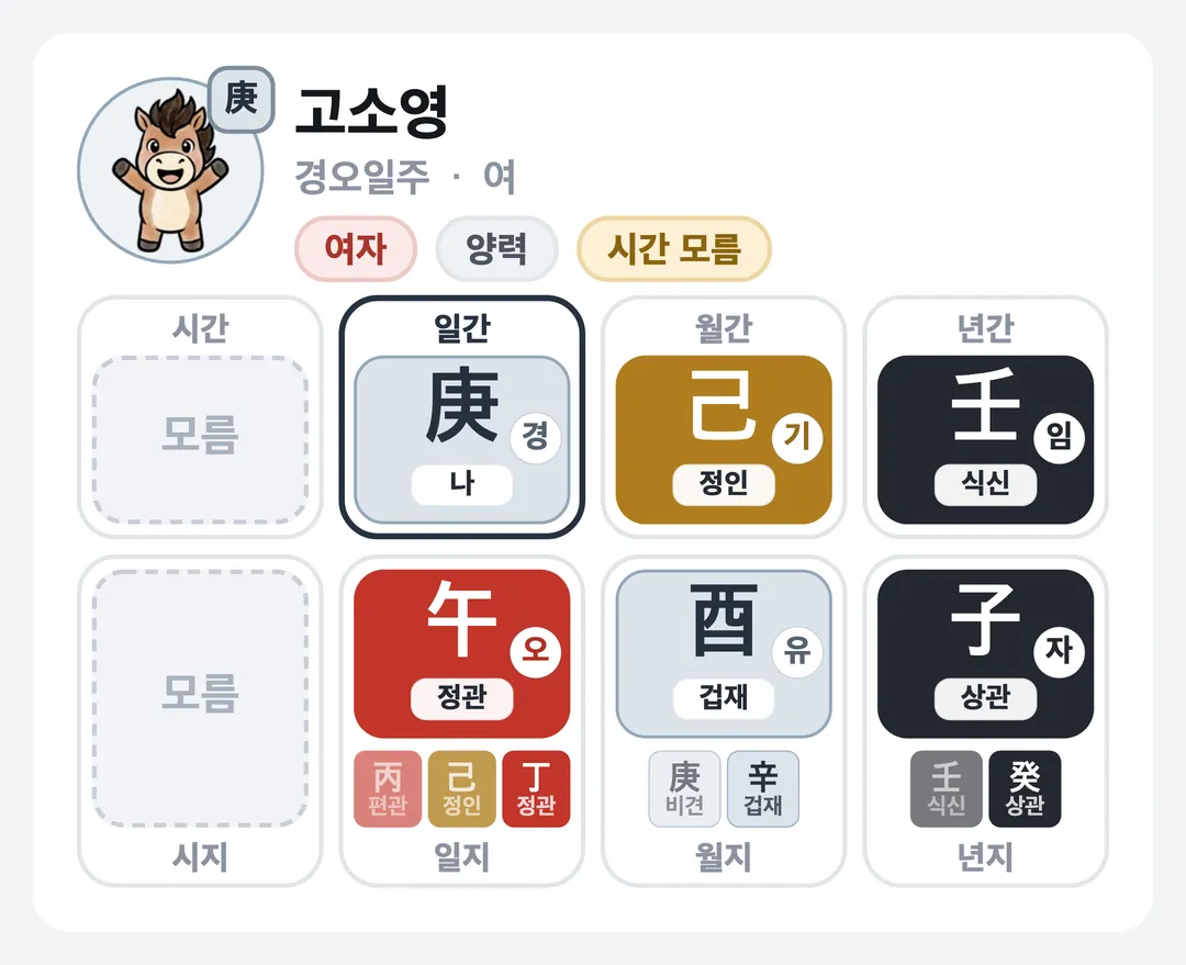 고소영 사주 원국 — 경오일주