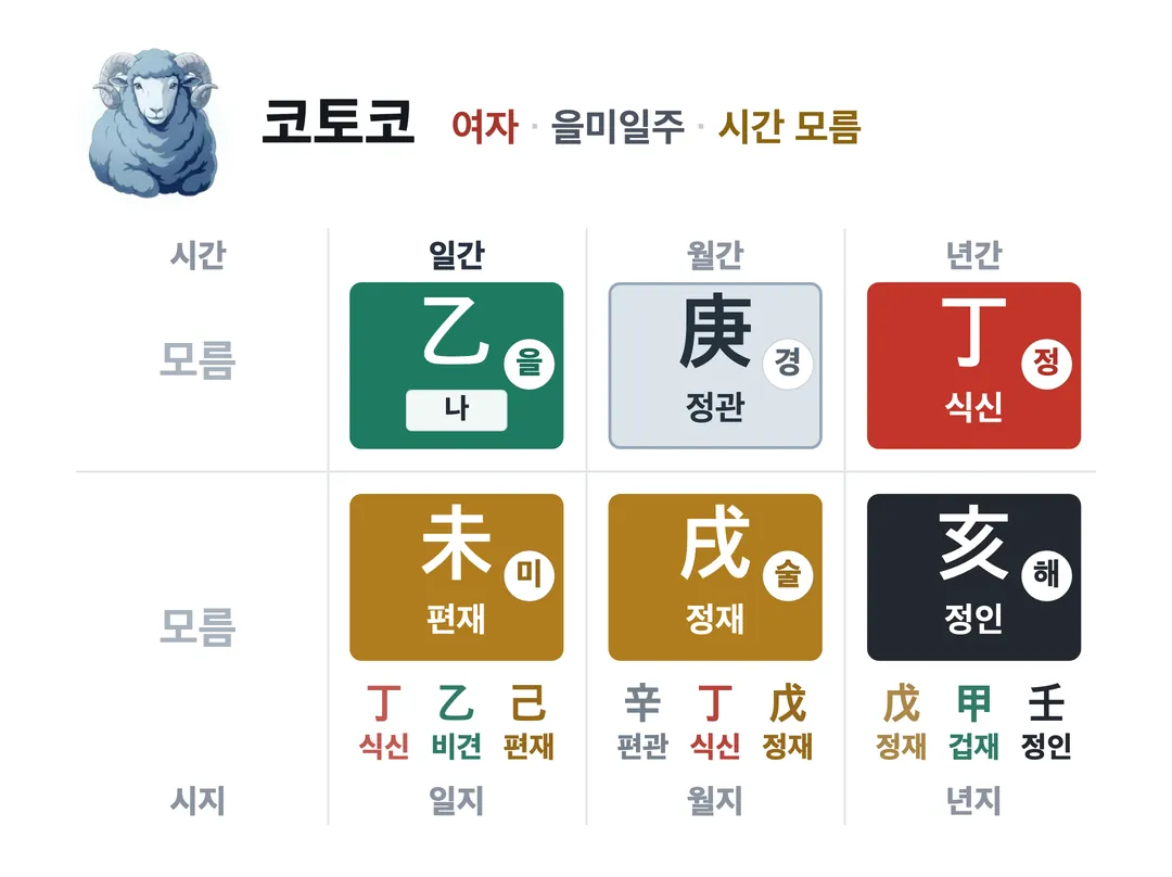 코토코 사주 원국 — 을미일주