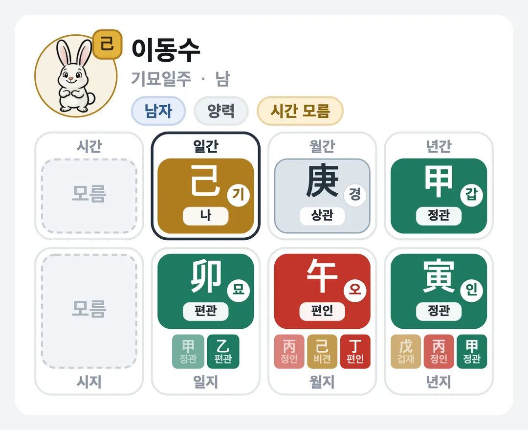 이동수 사주 원국 — 기묘일주