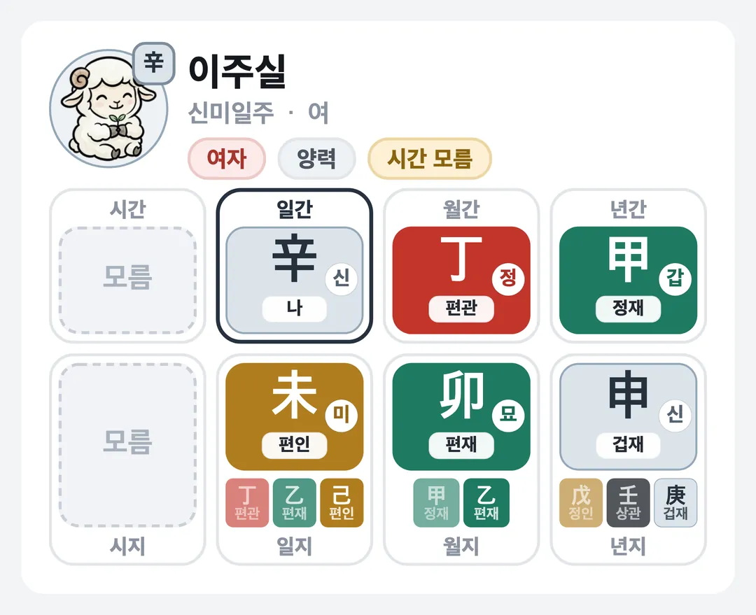 이주실 사주 원국 — 신미일주