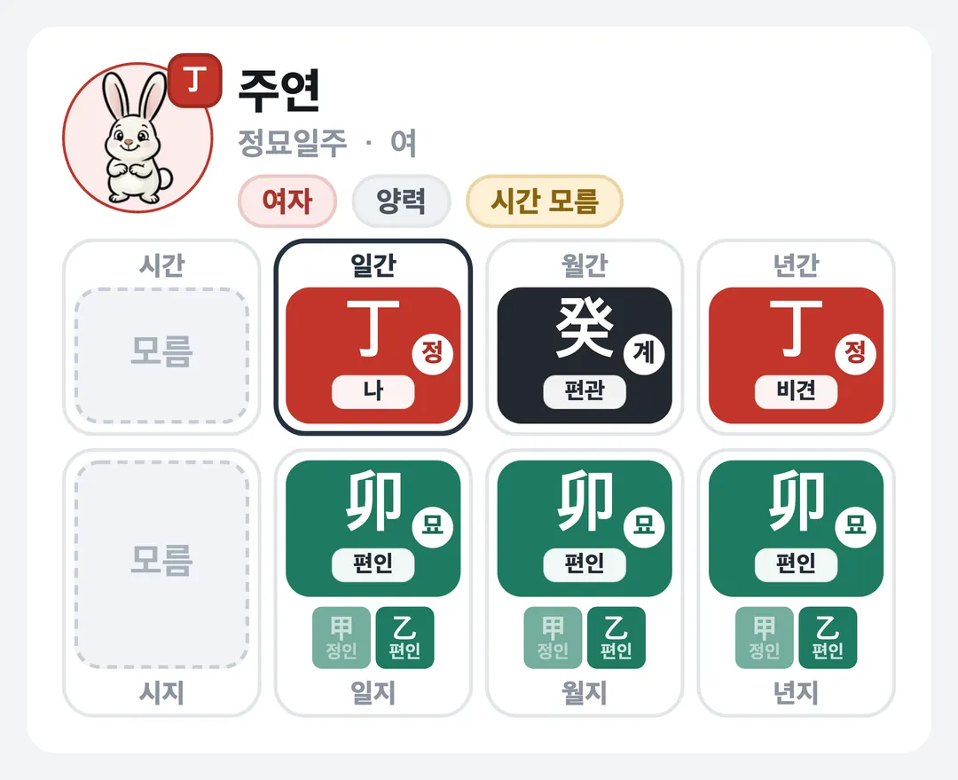 주연 사주 원국 — 정묘일주