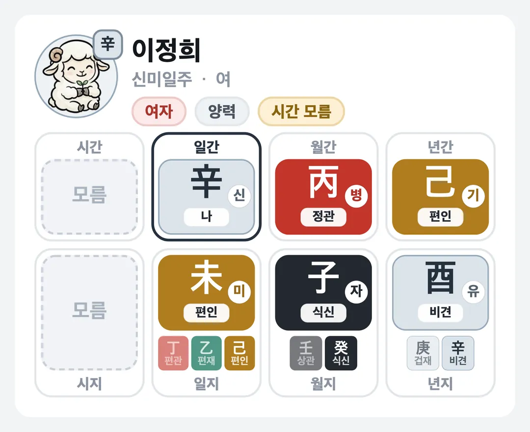 이정희 사주 원국 — 신미일주