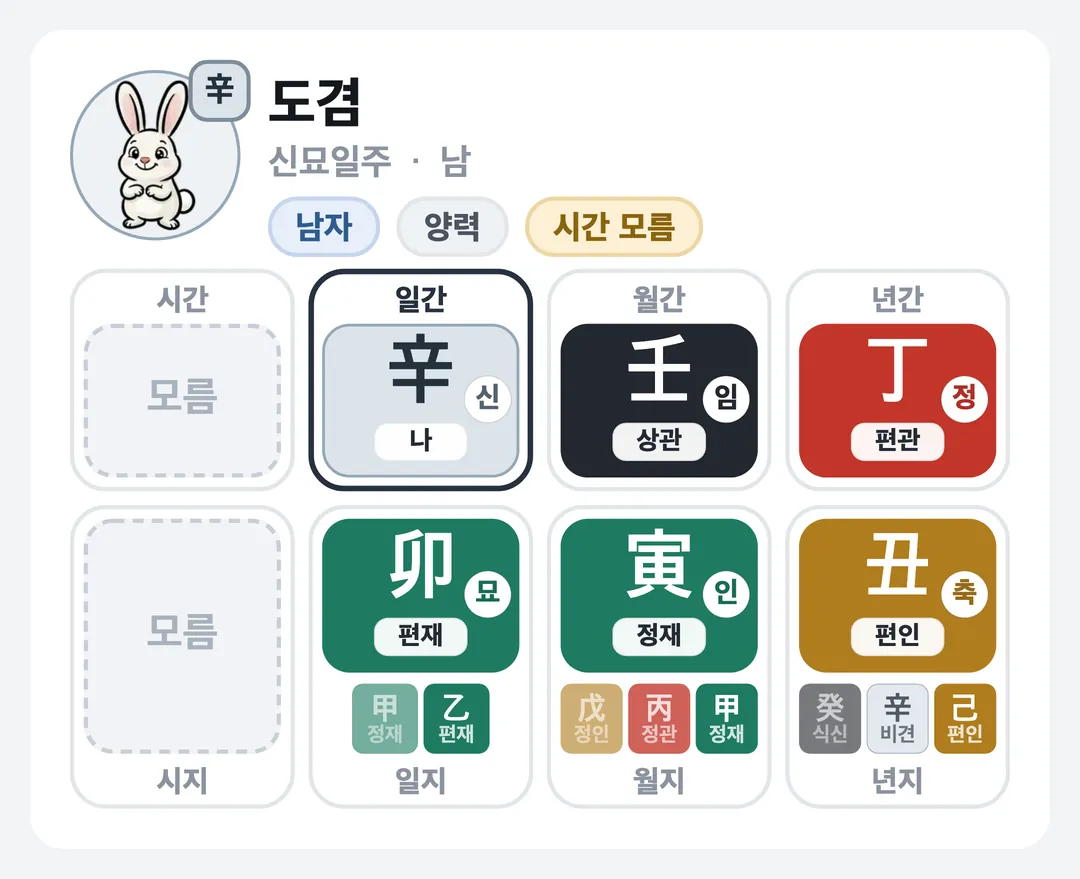 도겸 사주 원국 — 신묘일주