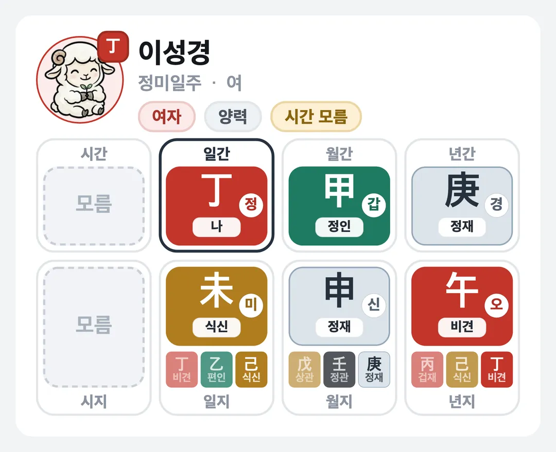 이성경 사주 원국 — 정미일주
