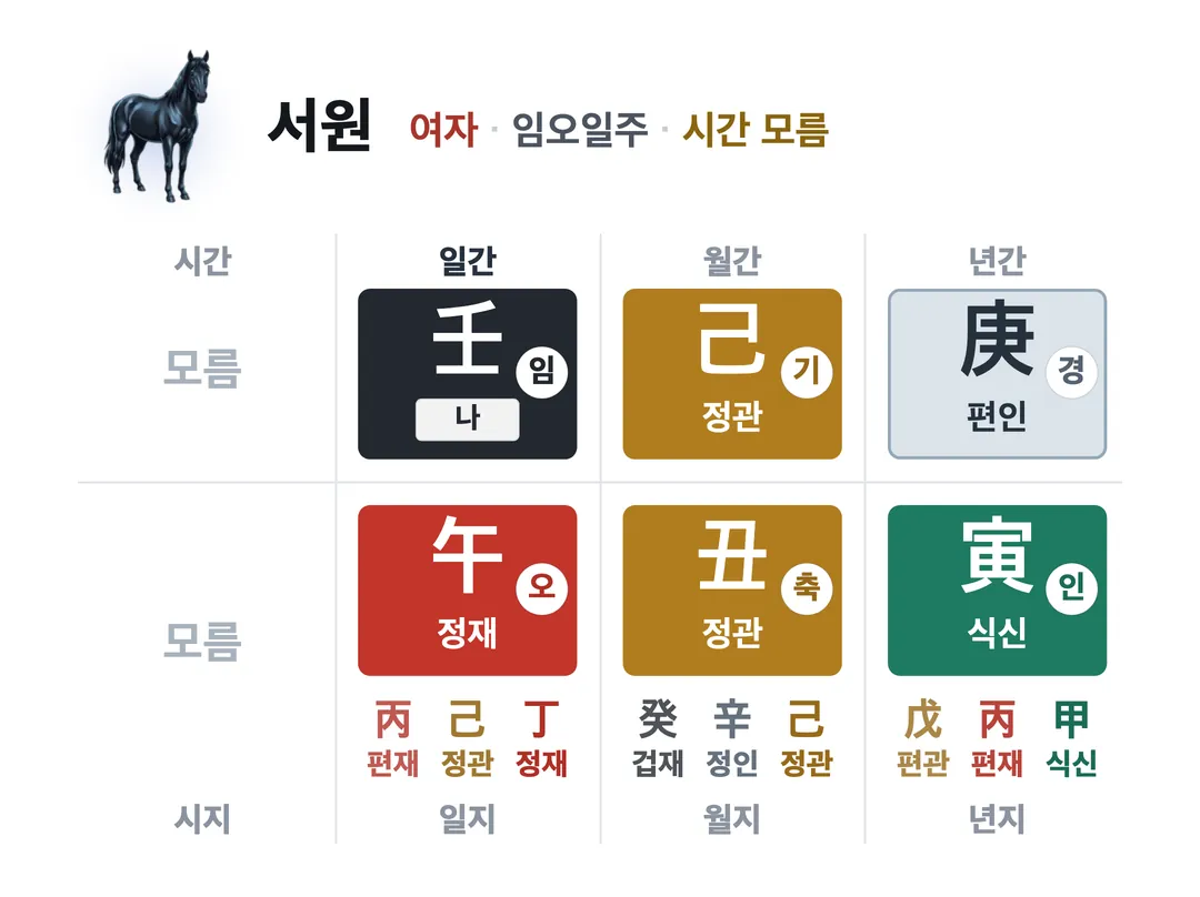 서원 사주 원국 — 임오일주