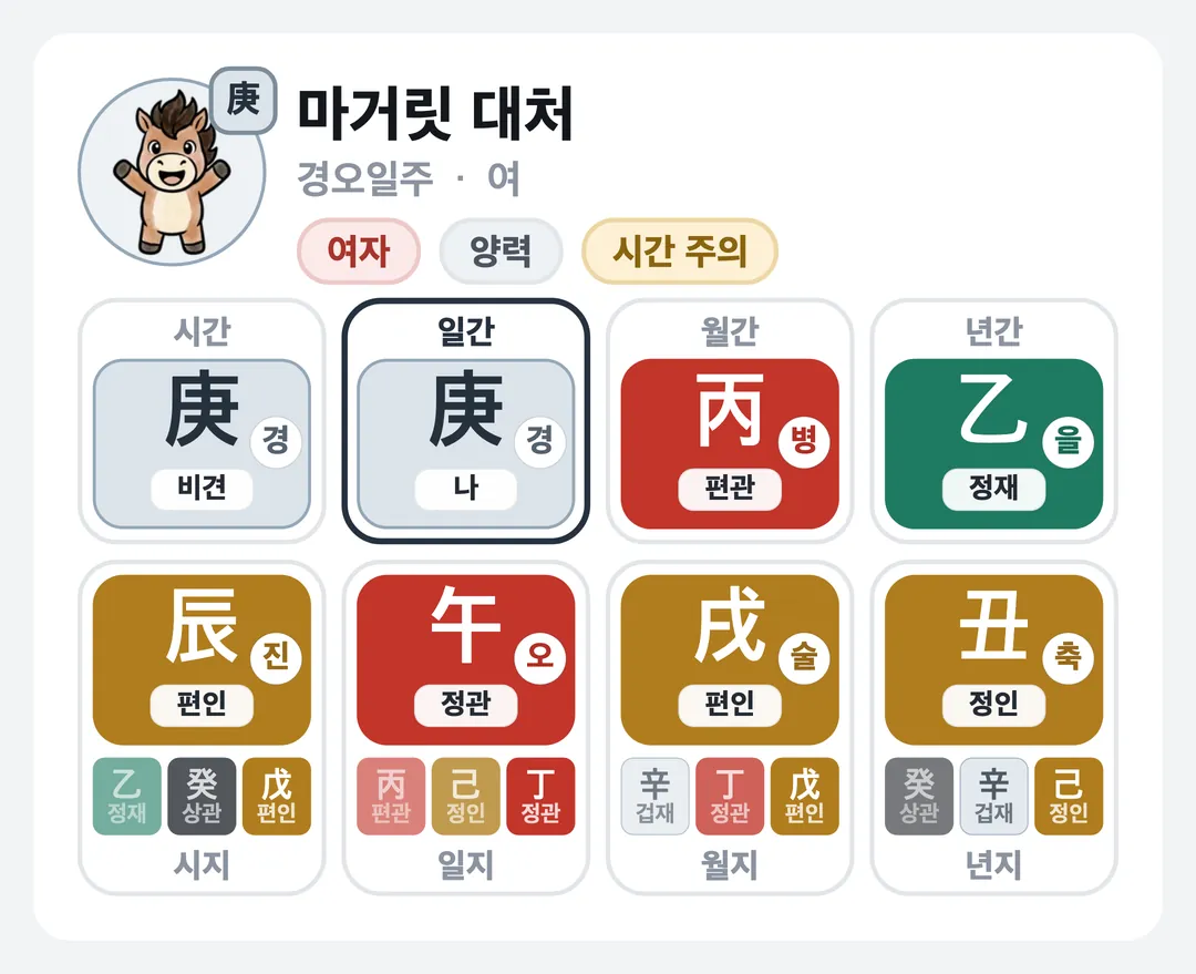 마거릿 대처 사주 원국 — 경오일주