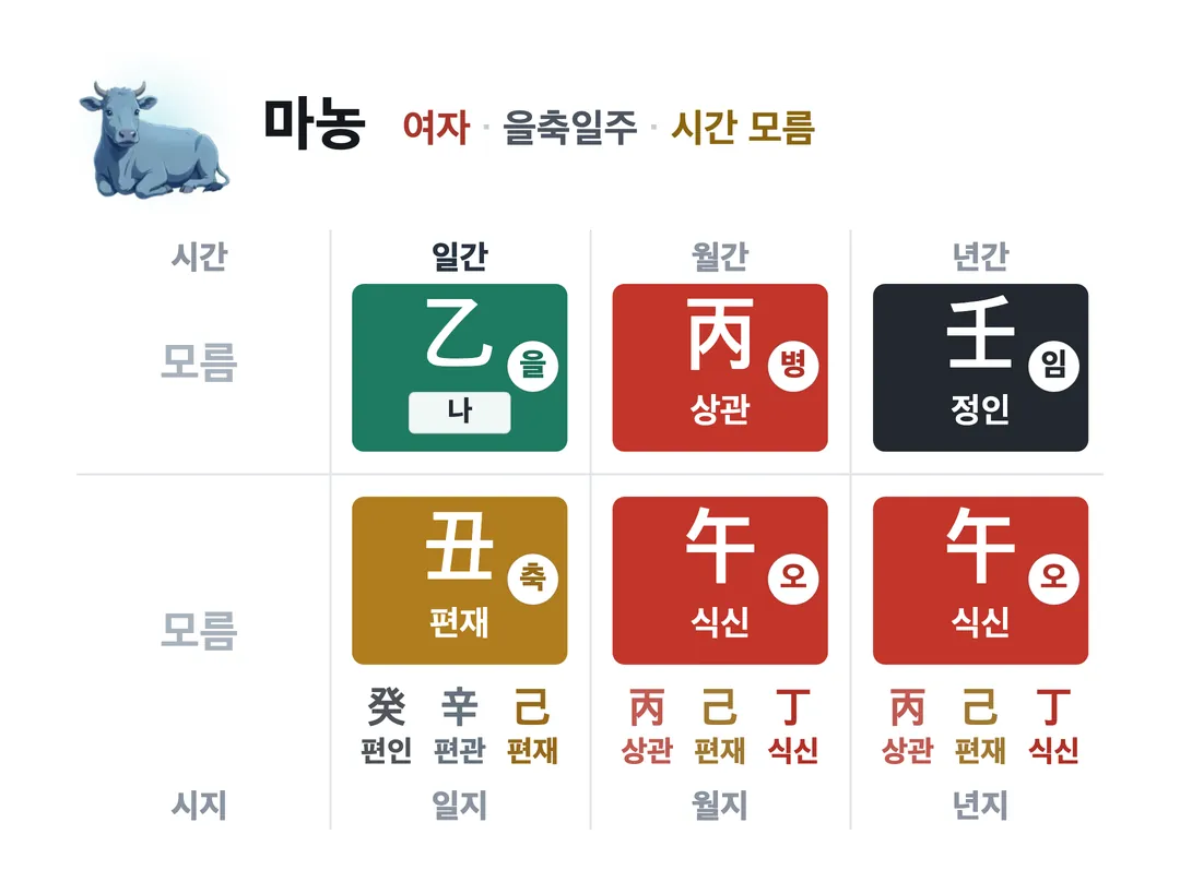 마농 사주 원국 — 을축일주