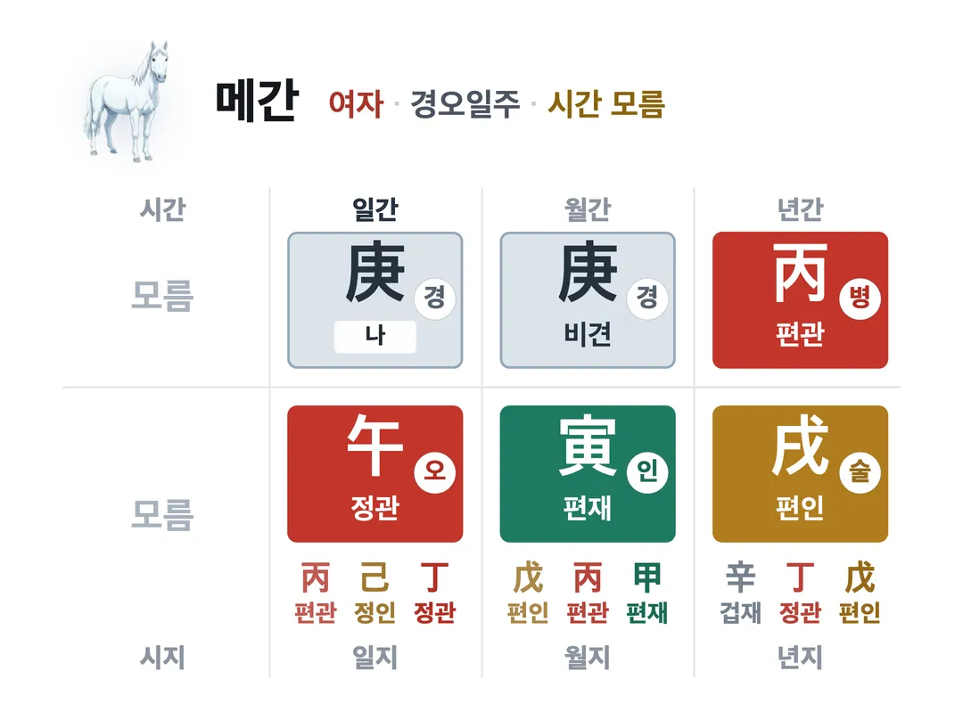 메간 사주 원국 — 경오일주