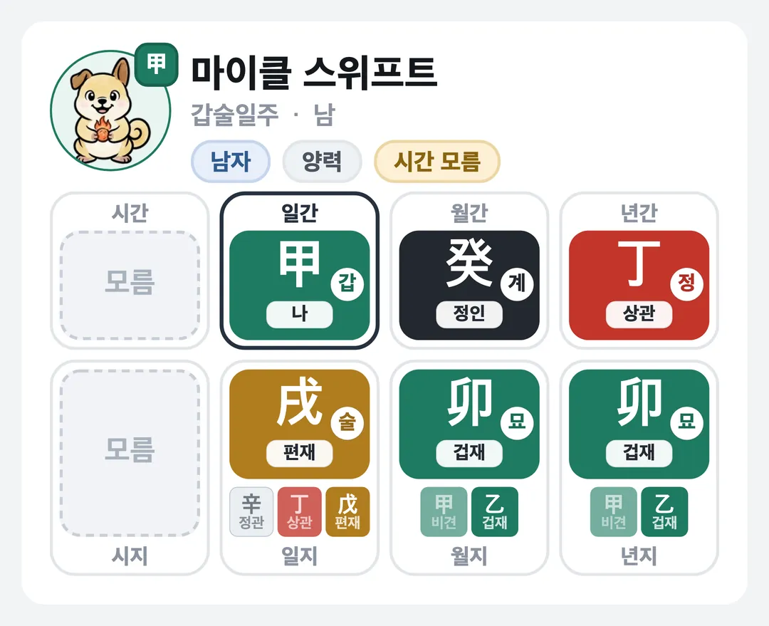 마이클 스위프트 사주 원국 — 갑술일주