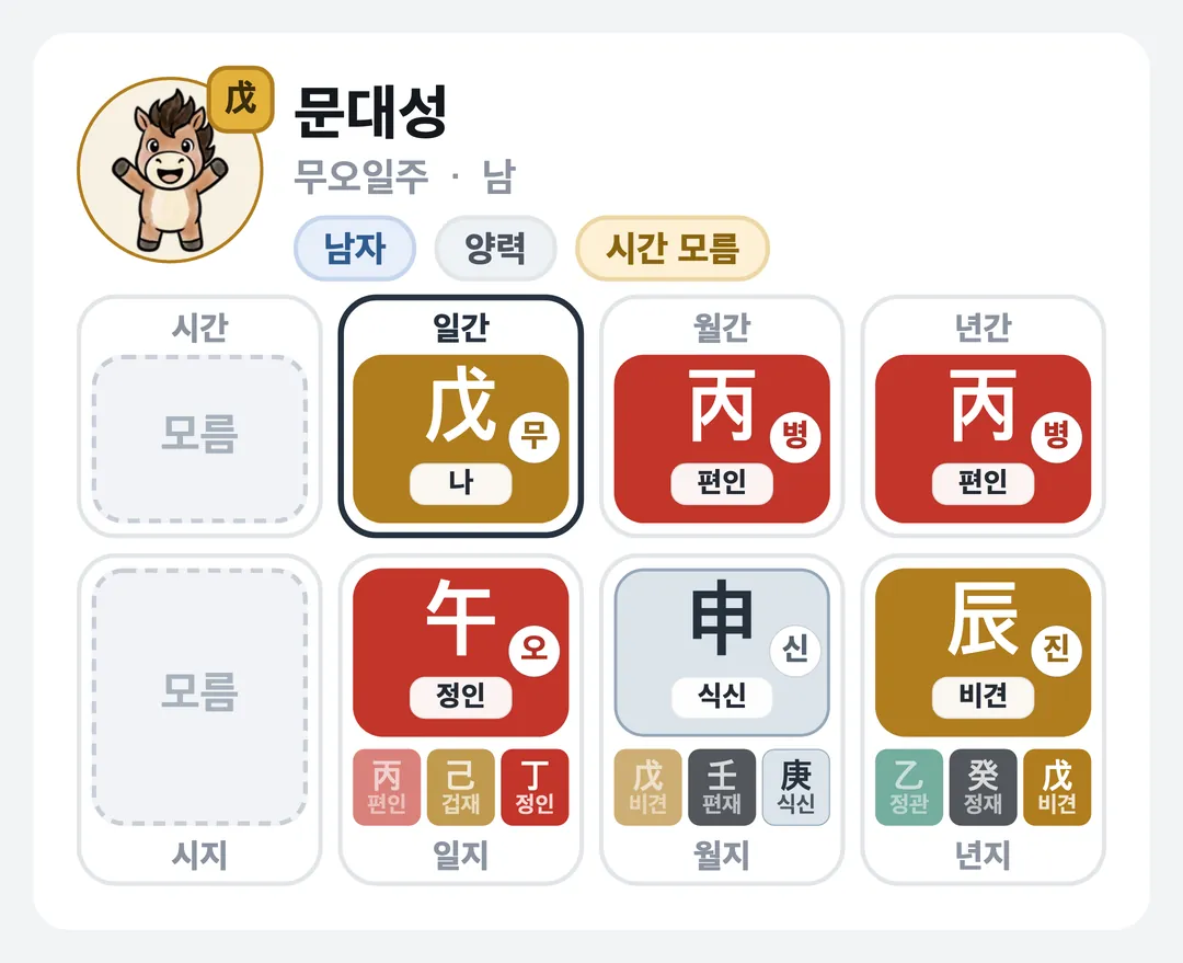 문대성 사주 원국 — 무오일주