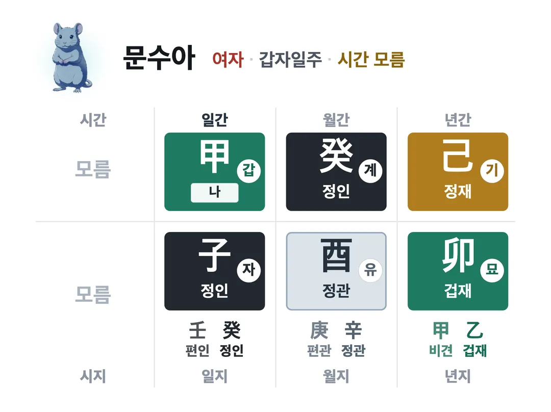 문수아 사주 원국 — 갑자일주
