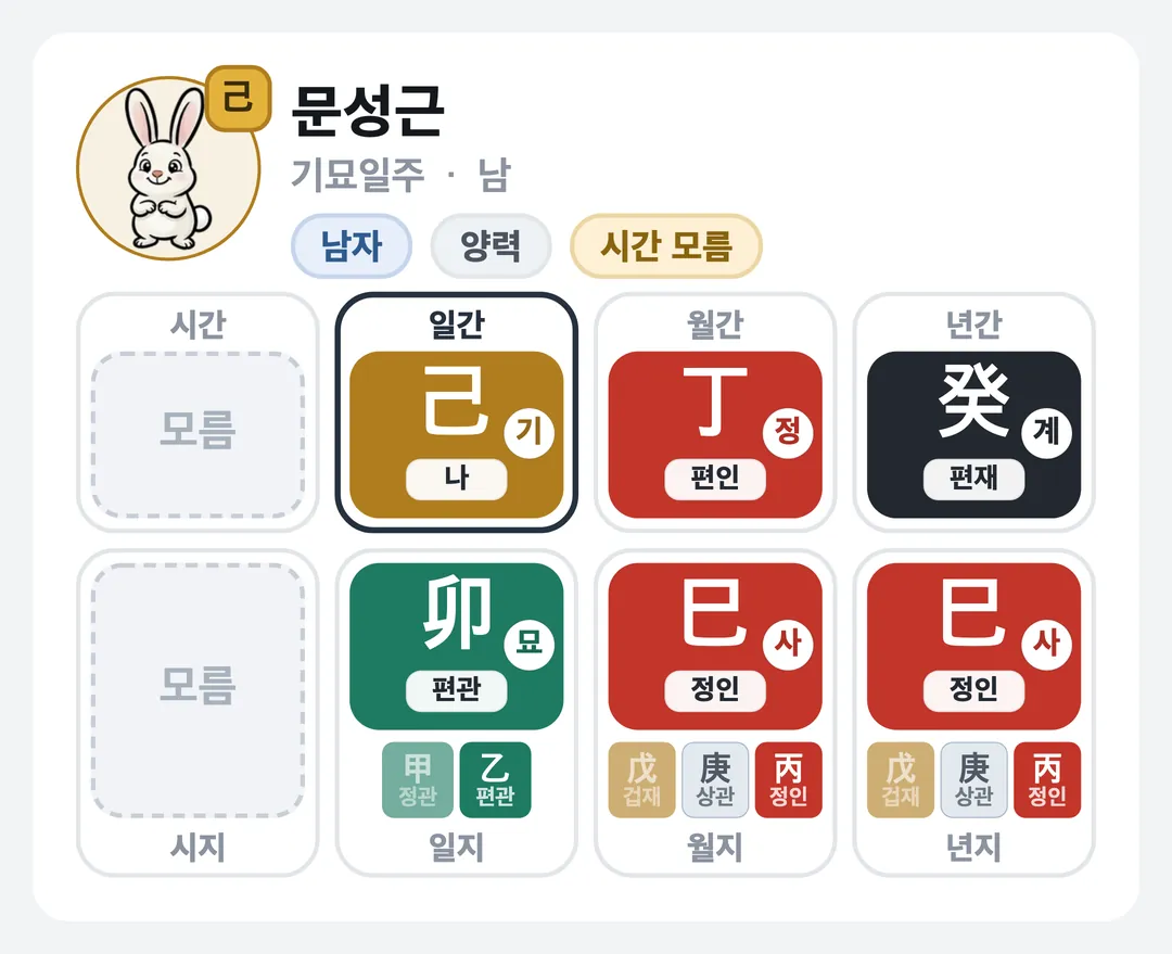 문성근 사주 원국 — 기묘일주
