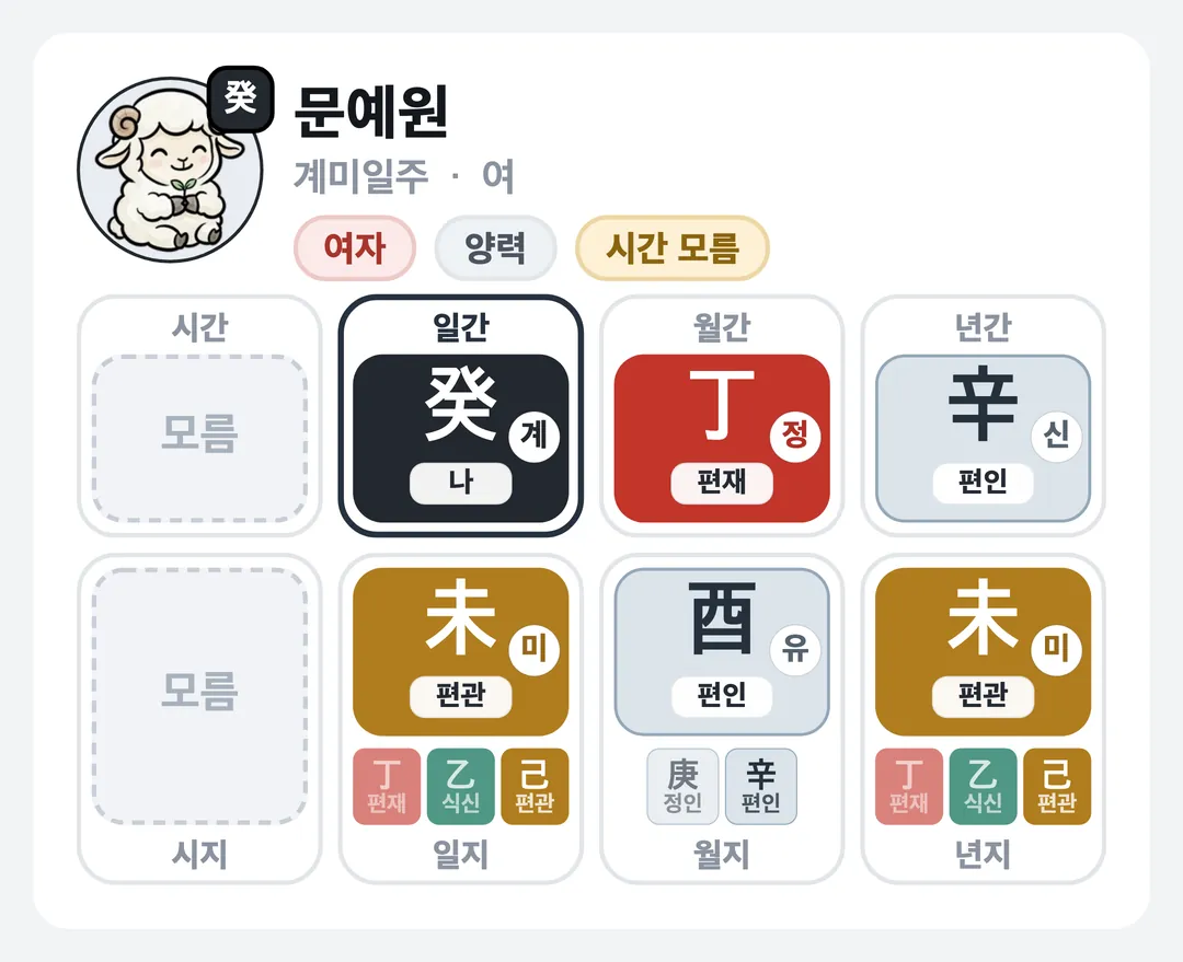 문예원 사주 원국 — 계미일주