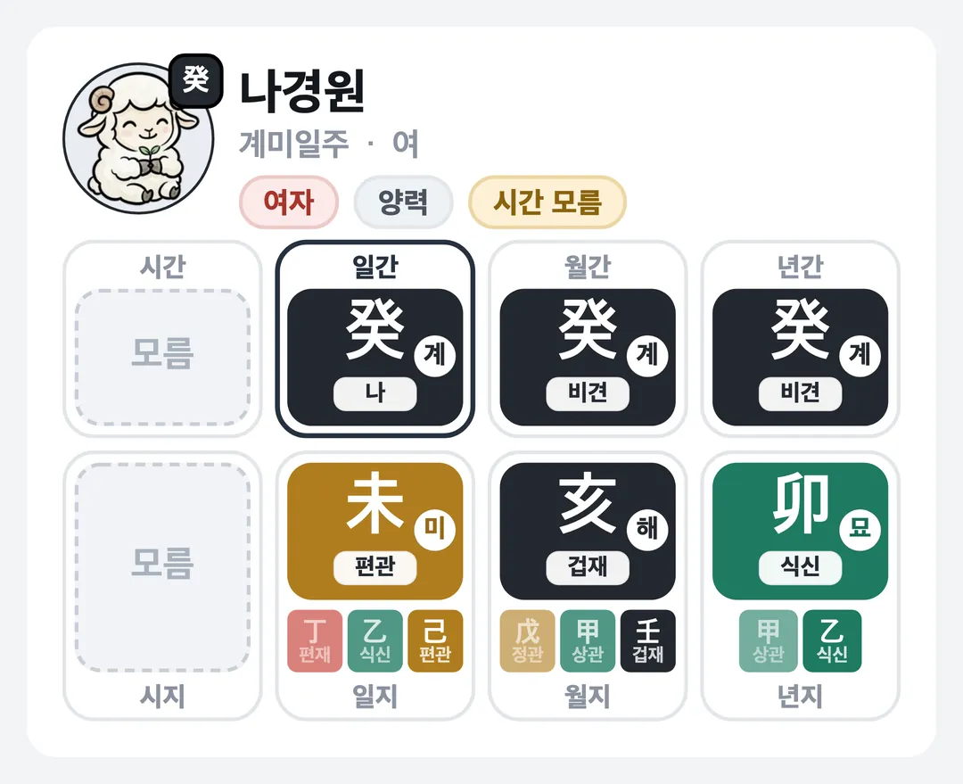 나경원 사주 원국 — 계미일주