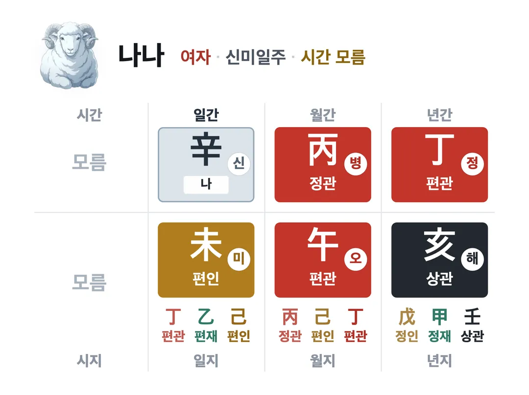 나나 사주 원국 — 신미일주