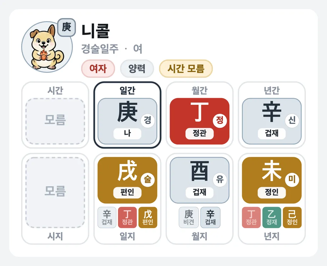 니콜 사주 원국 — 경술일주