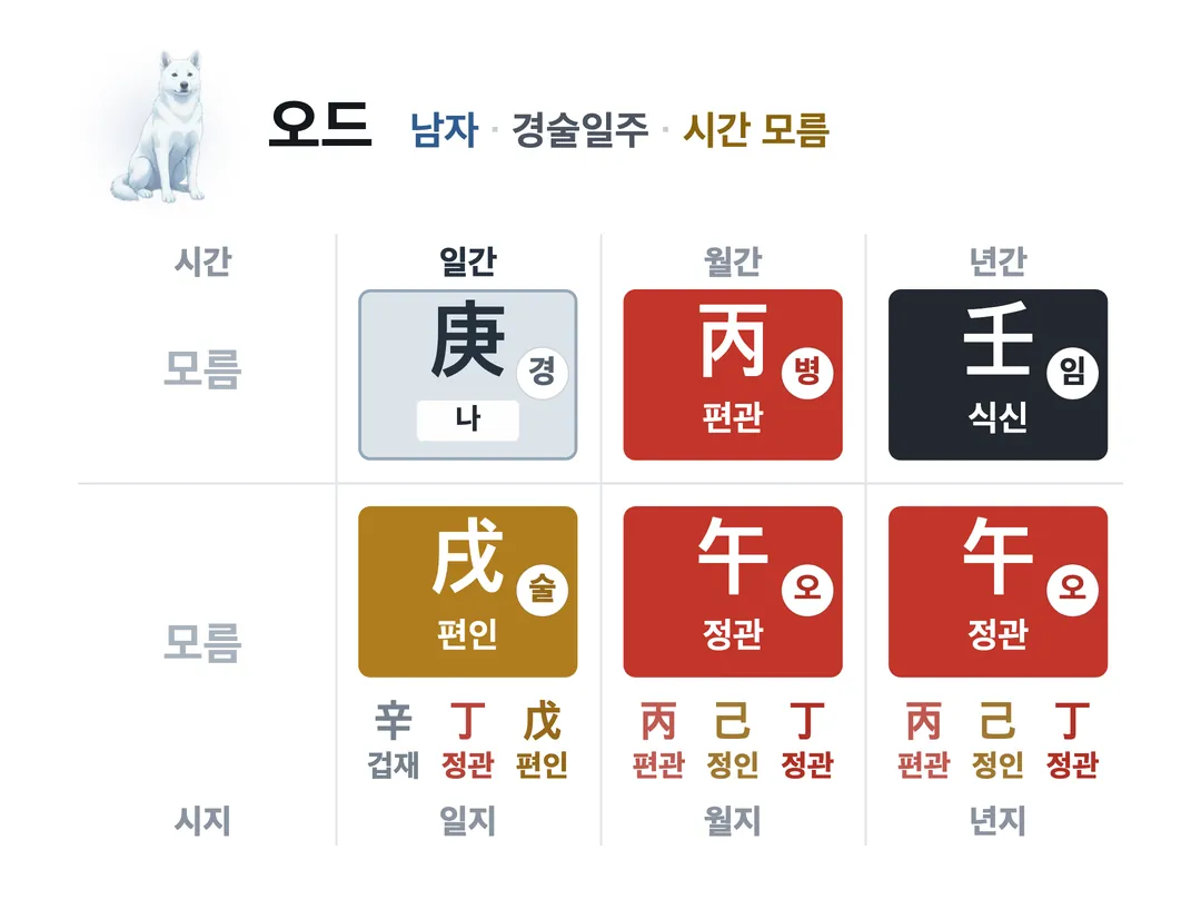 오드 사주 원국 — 경술일주