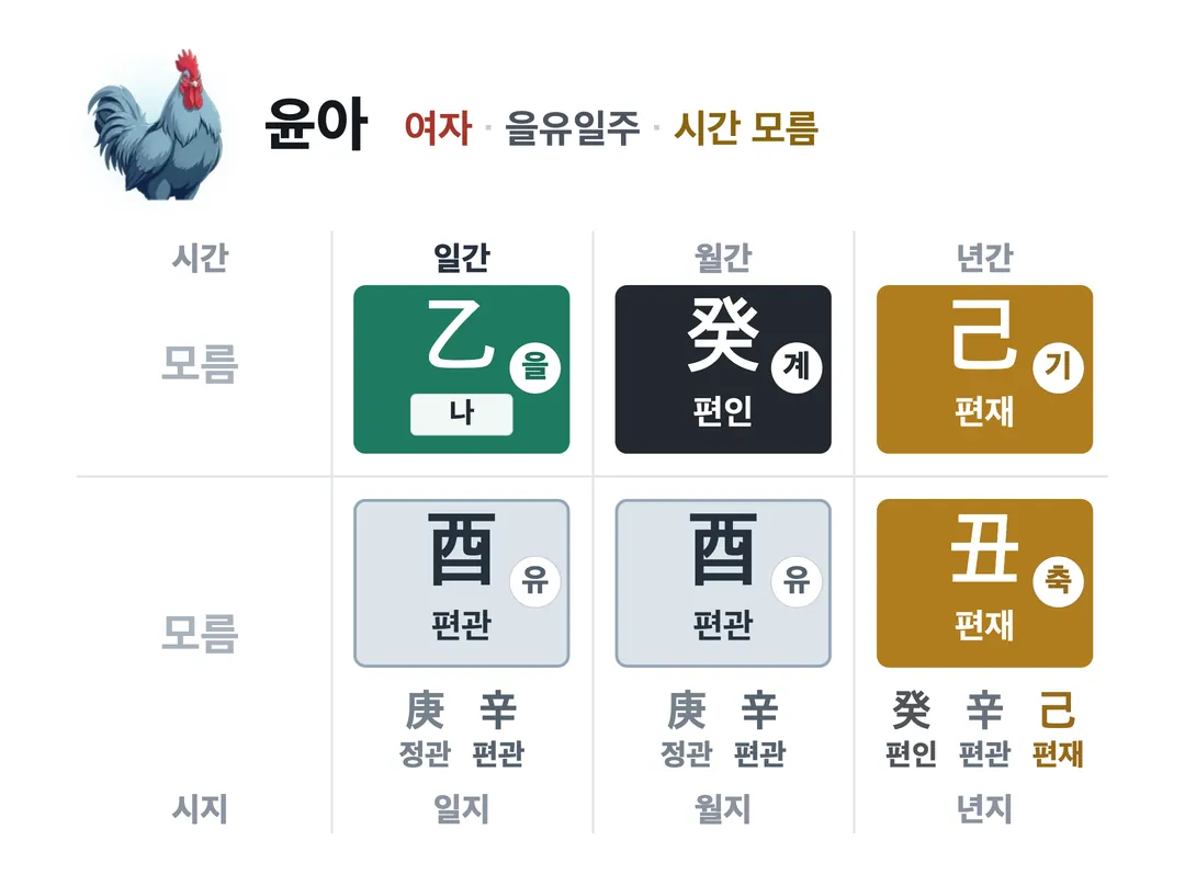 윤아 사주 원국 — 을유일주
