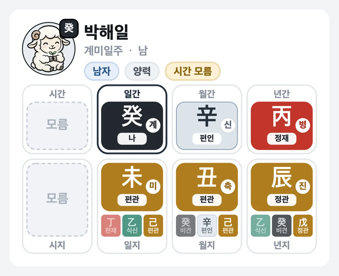 박해일 사주 원국 — 계미일주