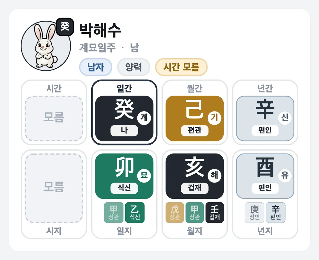 박해수 사주 원국 — 계묘일주