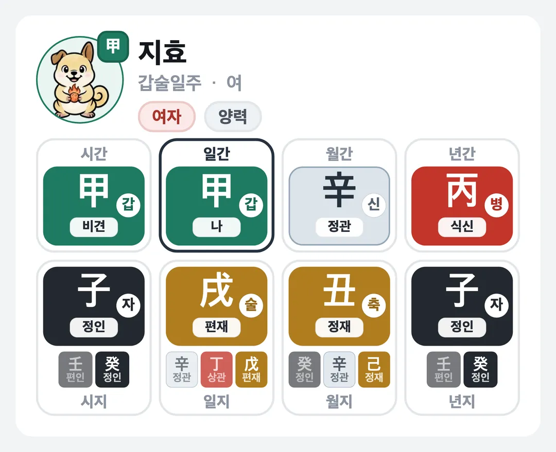 지효 사주 원국 — 갑술일주