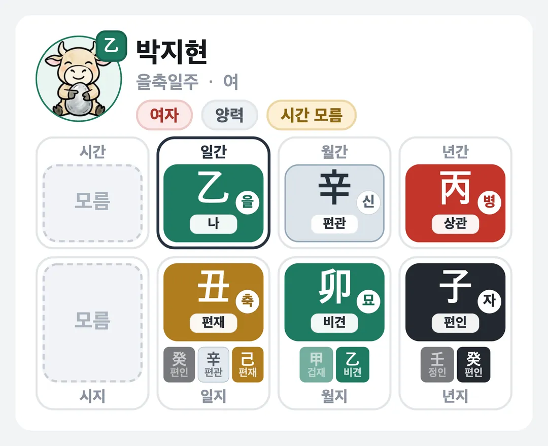 박지현 사주 원국 — 을축일주
