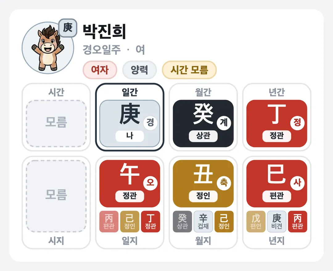 박진희 사주 원국 — 경오일주