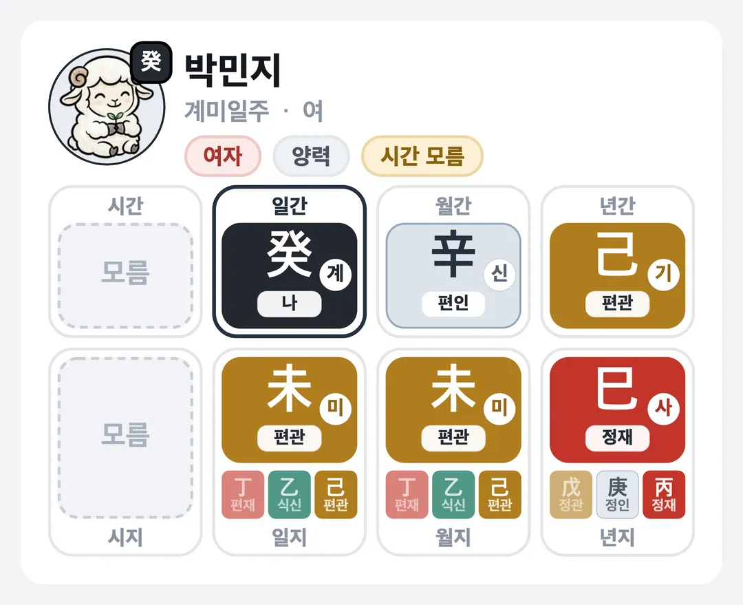 박민지 사주 원국 — 계미일주